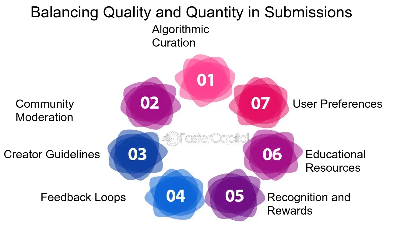 Balancing Quality and Quantity in Submissions - User generated content: User Guides: Navigating Complexities with User Guides